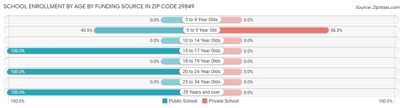 School Enrollment by Age by Funding Source in Zip Code 29849