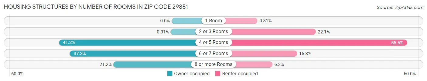 Housing Structures by Number of Rooms in Zip Code 29851