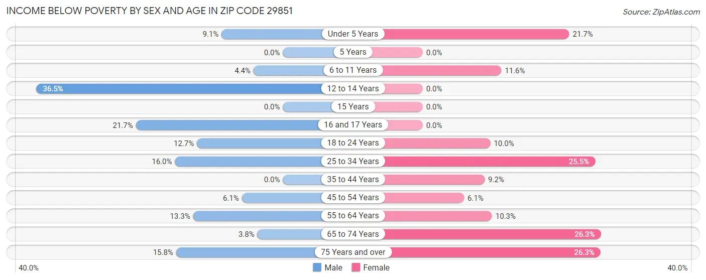Income Below Poverty by Sex and Age in Zip Code 29851
