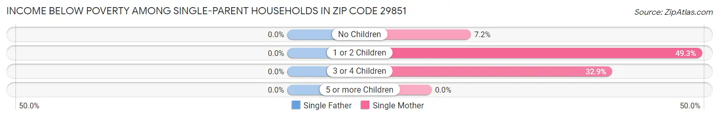 Income Below Poverty Among Single-Parent Households in Zip Code 29851