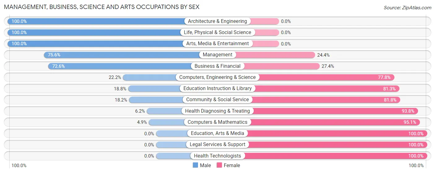 Management, Business, Science and Arts Occupations by Sex in Zip Code 29851