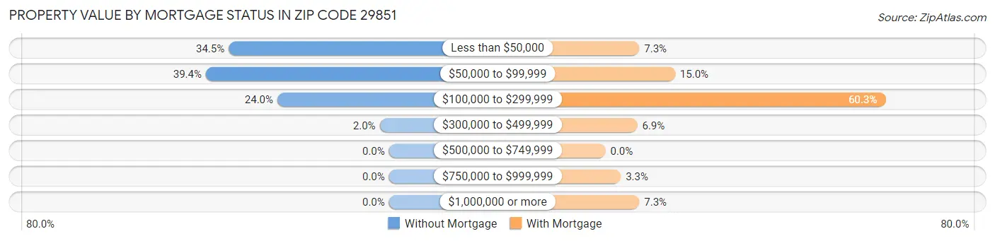 Property Value by Mortgage Status in Zip Code 29851