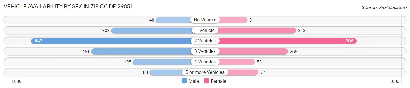 Vehicle Availability by Sex in Zip Code 29851