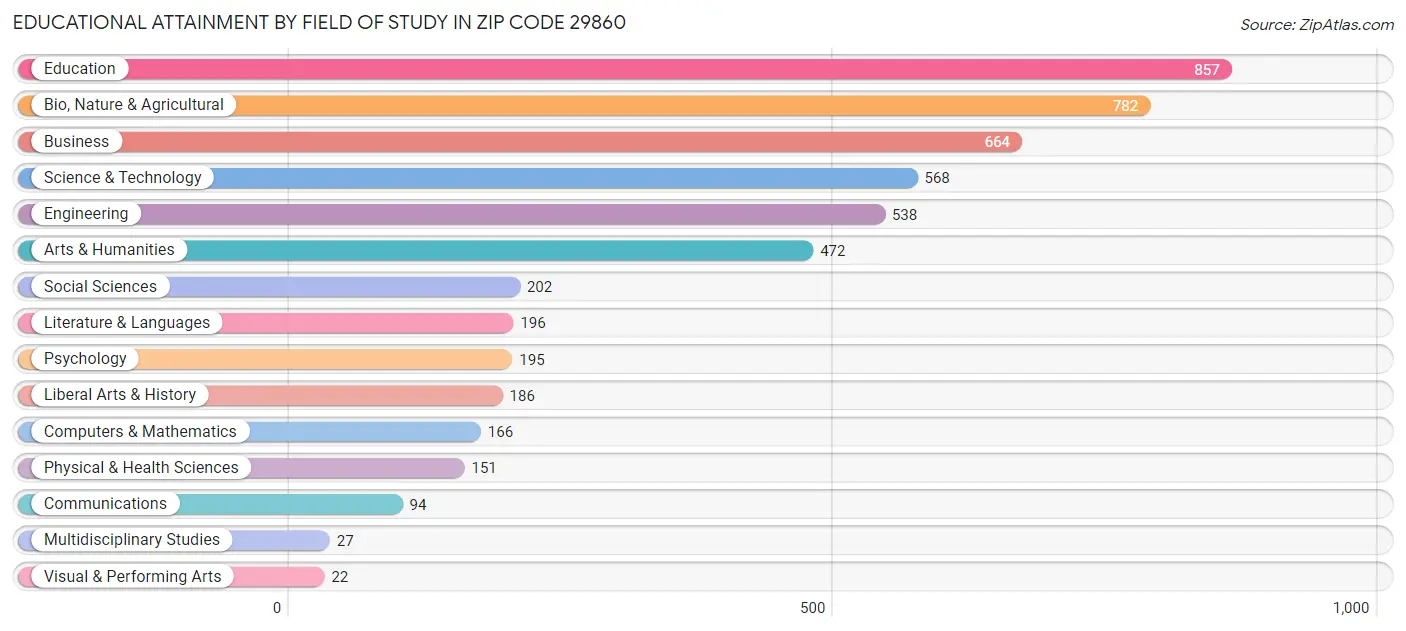 Educational Attainment by Field of Study in Zip Code 29860