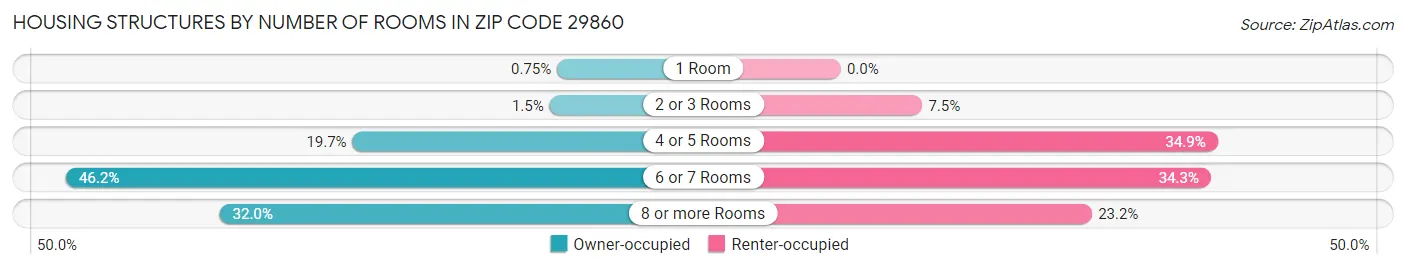 Housing Structures by Number of Rooms in Zip Code 29860