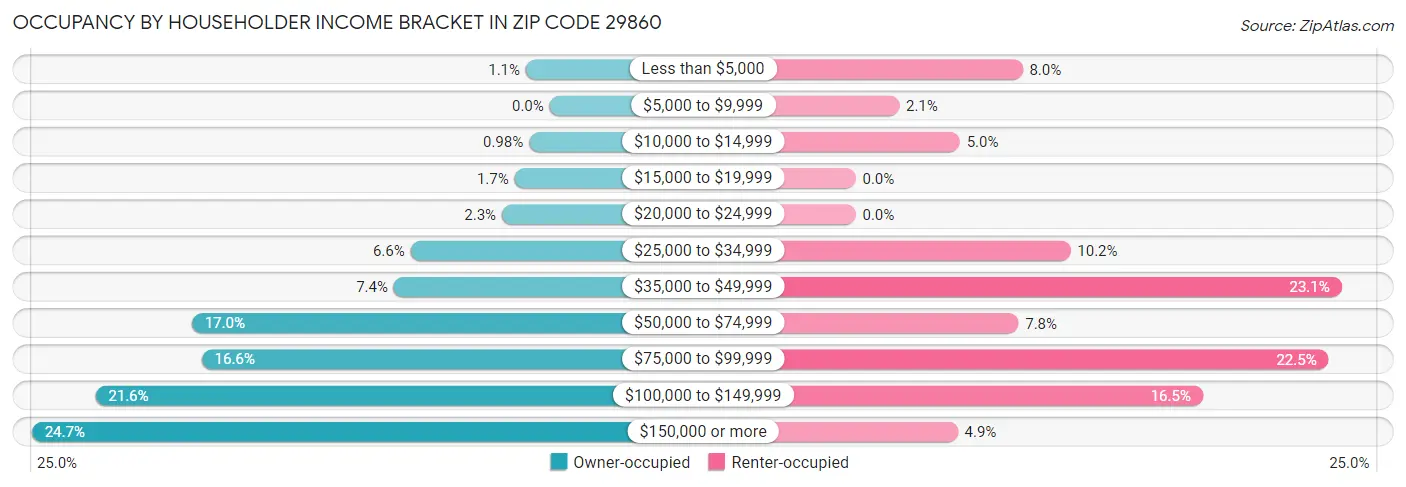 Occupancy by Householder Income Bracket in Zip Code 29860