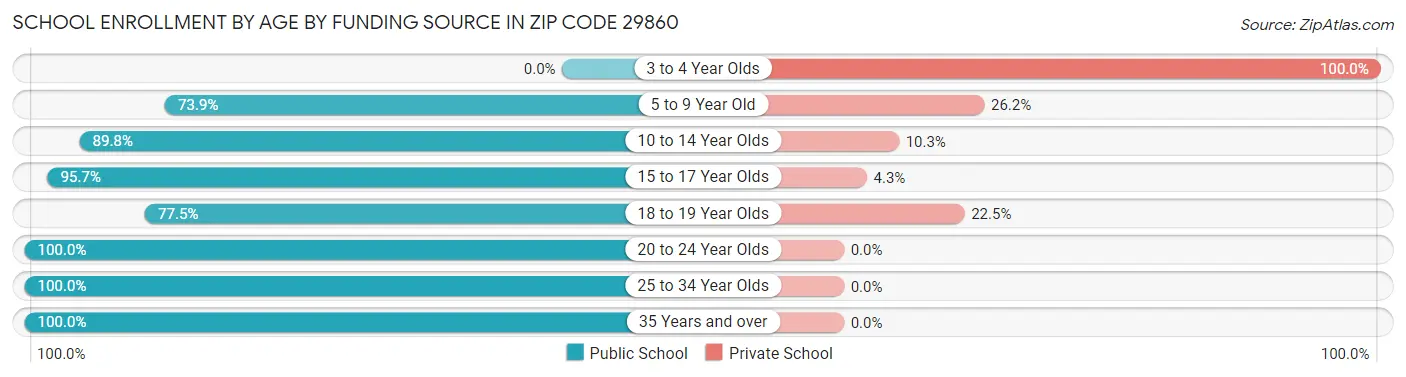 School Enrollment by Age by Funding Source in Zip Code 29860