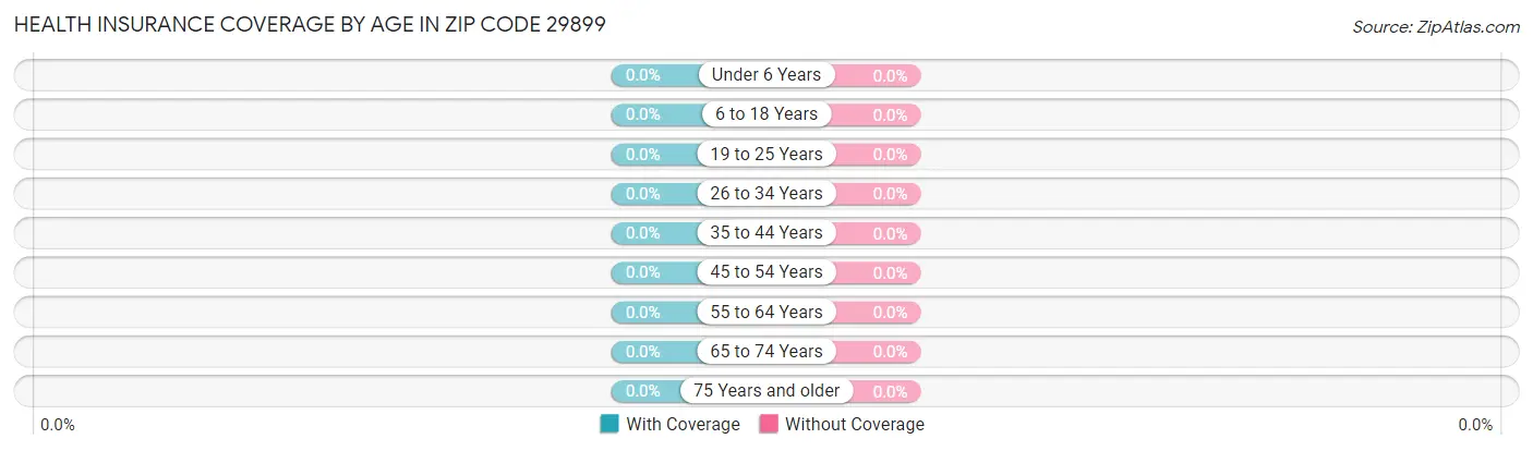 Health Insurance Coverage by Age in Zip Code 29899