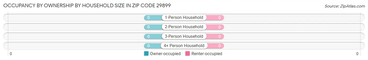Occupancy by Ownership by Household Size in Zip Code 29899