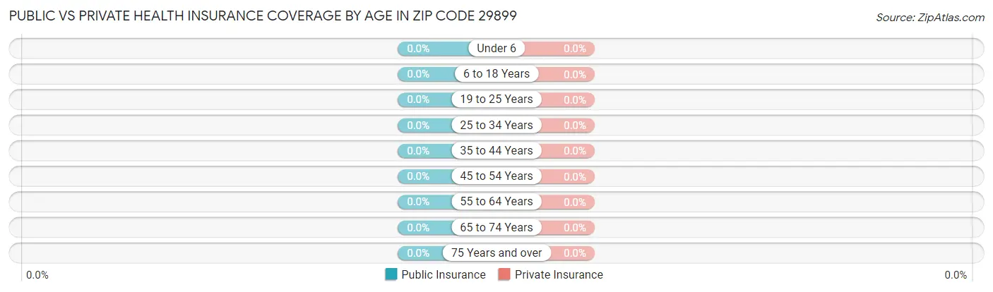 Public vs Private Health Insurance Coverage by Age in Zip Code 29899
