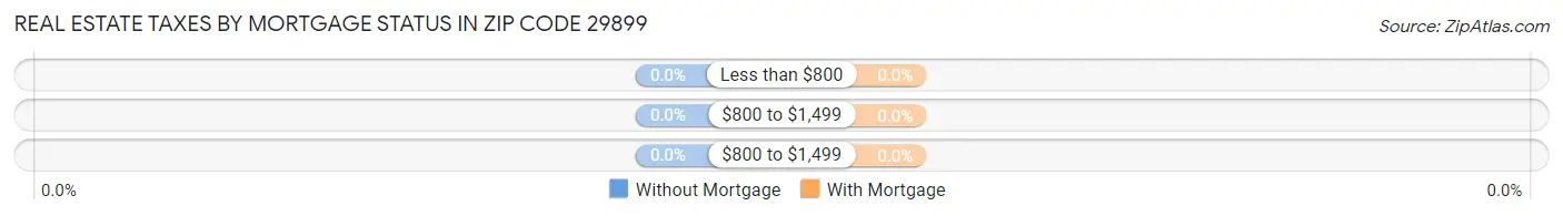 Real Estate Taxes by Mortgage Status in Zip Code 29899