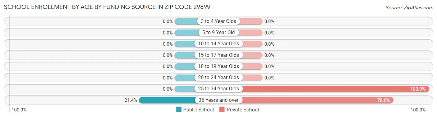 School Enrollment by Age by Funding Source in Zip Code 29899