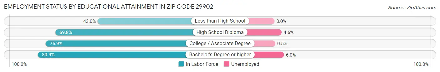 Employment Status by Educational Attainment in Zip Code 29902