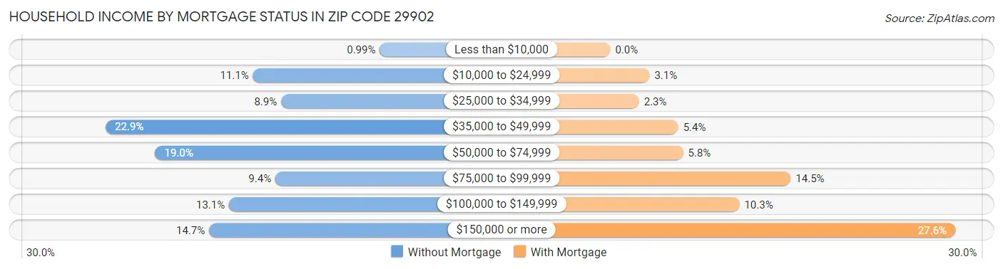 Household Income by Mortgage Status in Zip Code 29902