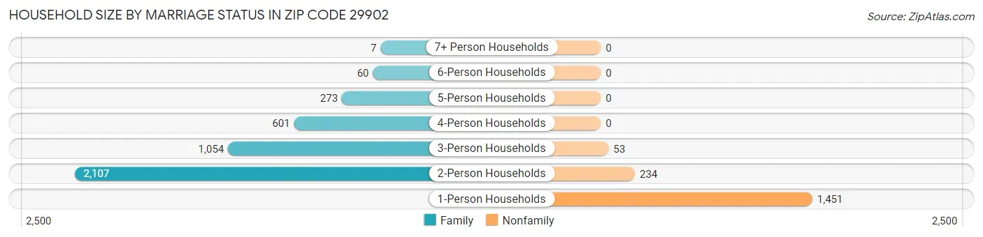 Household Size by Marriage Status in Zip Code 29902