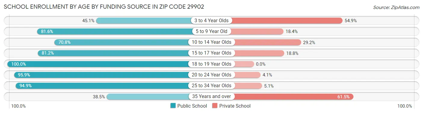 School Enrollment by Age by Funding Source in Zip Code 29902