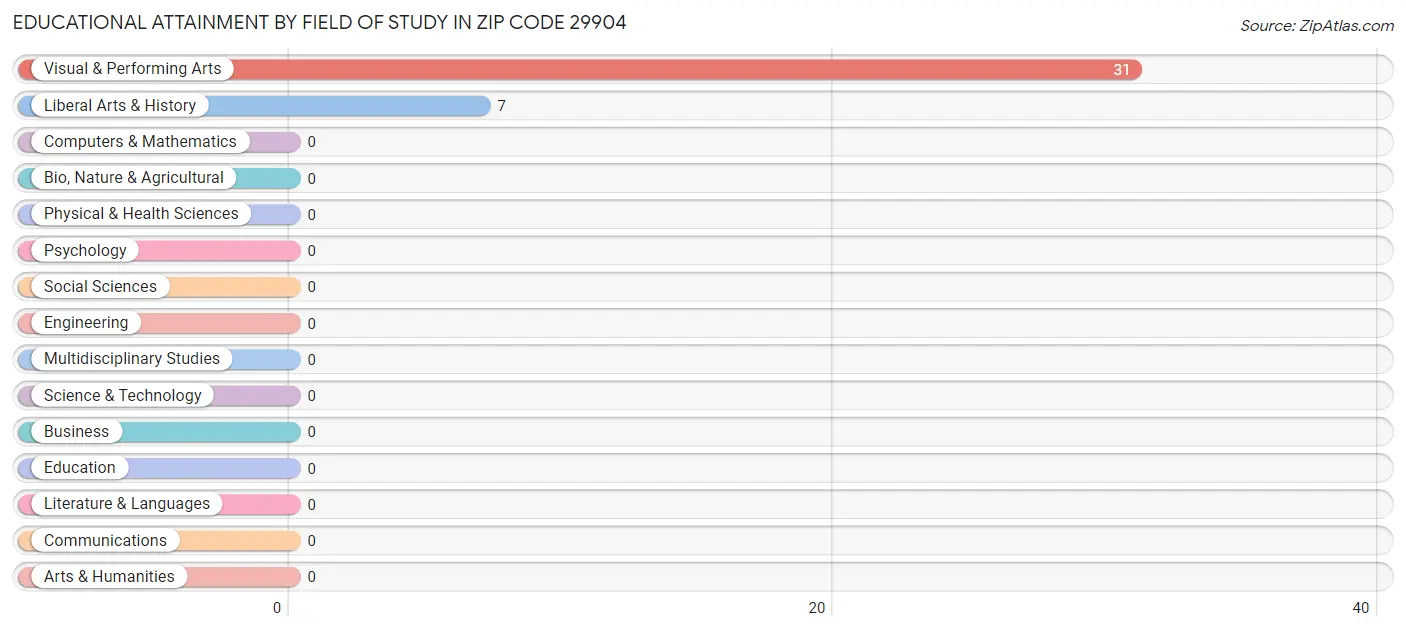 Educational Attainment by Field of Study in Zip Code 29904