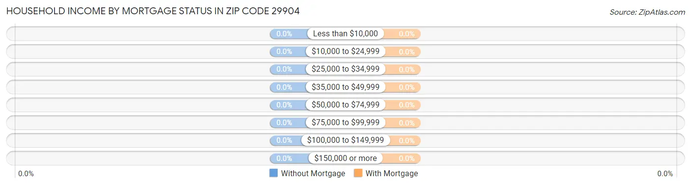Household Income by Mortgage Status in Zip Code 29904