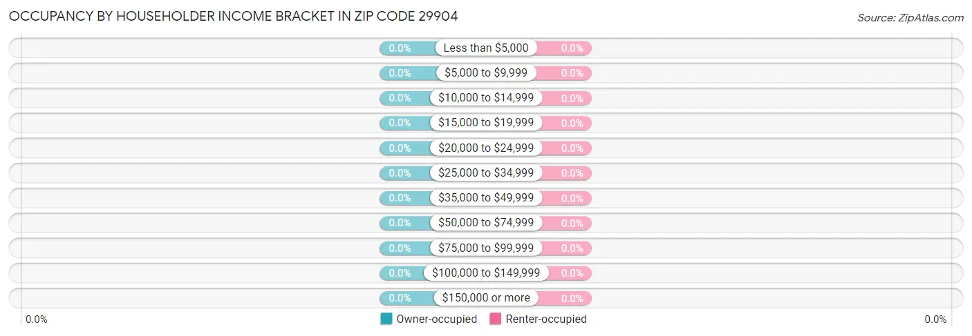 Occupancy by Householder Income Bracket in Zip Code 29904