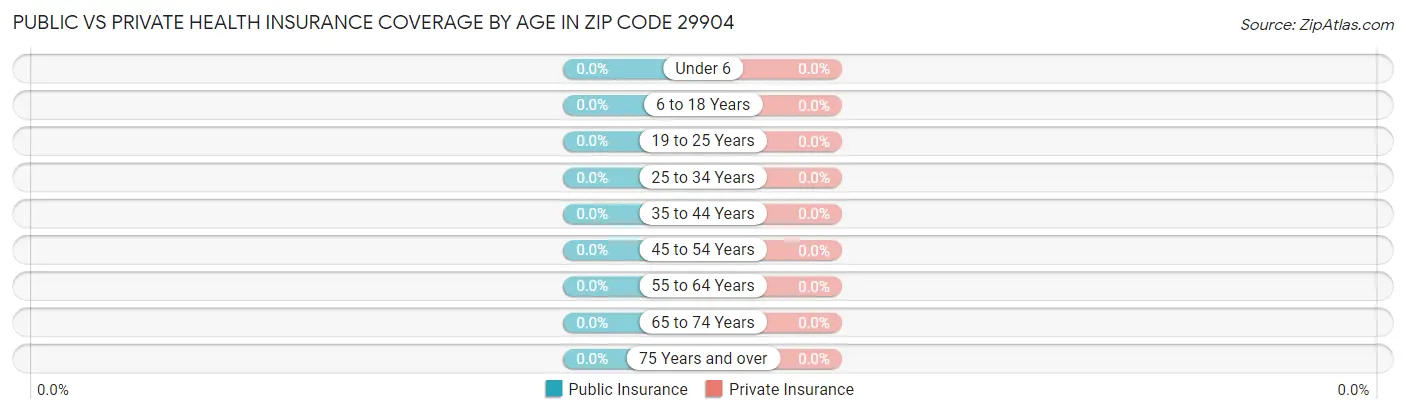 Public vs Private Health Insurance Coverage by Age in Zip Code 29904