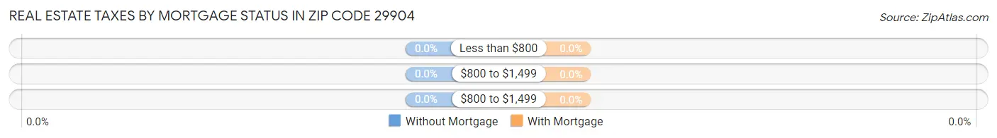 Real Estate Taxes by Mortgage Status in Zip Code 29904