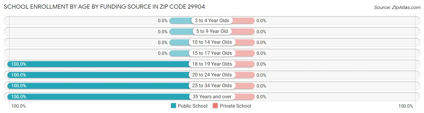 School Enrollment by Age by Funding Source in Zip Code 29904