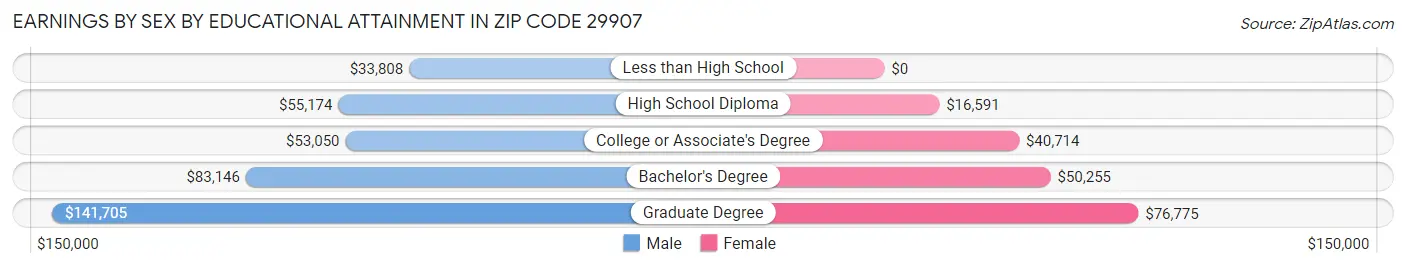 Earnings by Sex by Educational Attainment in Zip Code 29907