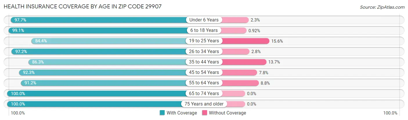 Health Insurance Coverage by Age in Zip Code 29907
