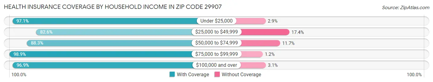 Health Insurance Coverage by Household Income in Zip Code 29907