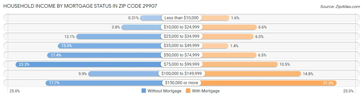 Household Income by Mortgage Status in Zip Code 29907