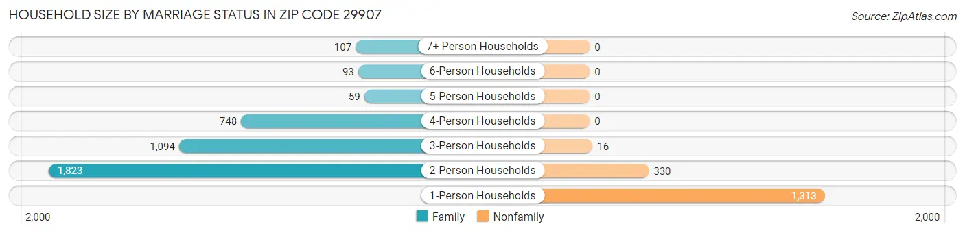 Household Size by Marriage Status in Zip Code 29907