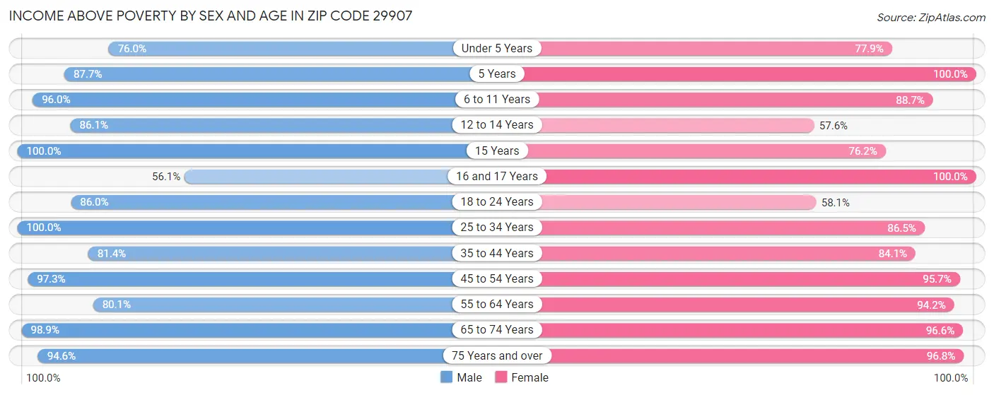 Income Above Poverty by Sex and Age in Zip Code 29907
