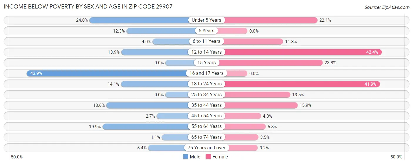 Income Below Poverty by Sex and Age in Zip Code 29907