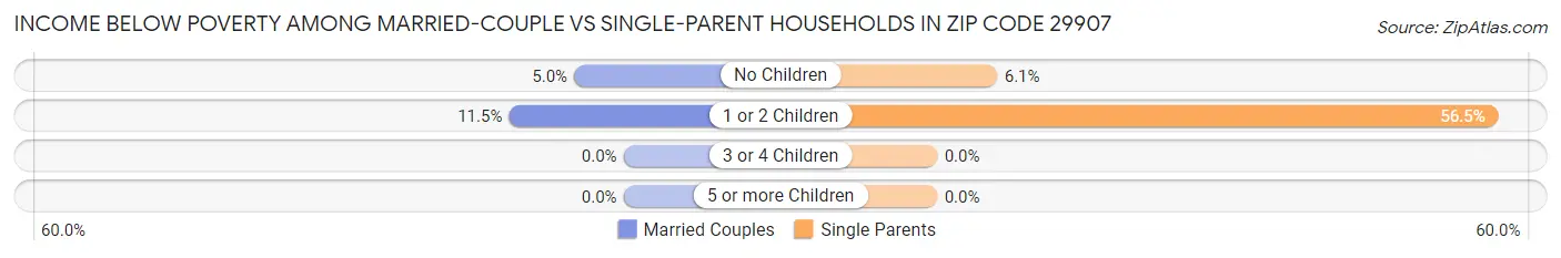Income Below Poverty Among Married-Couple vs Single-Parent Households in Zip Code 29907