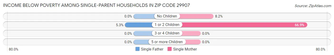 Income Below Poverty Among Single-Parent Households in Zip Code 29907