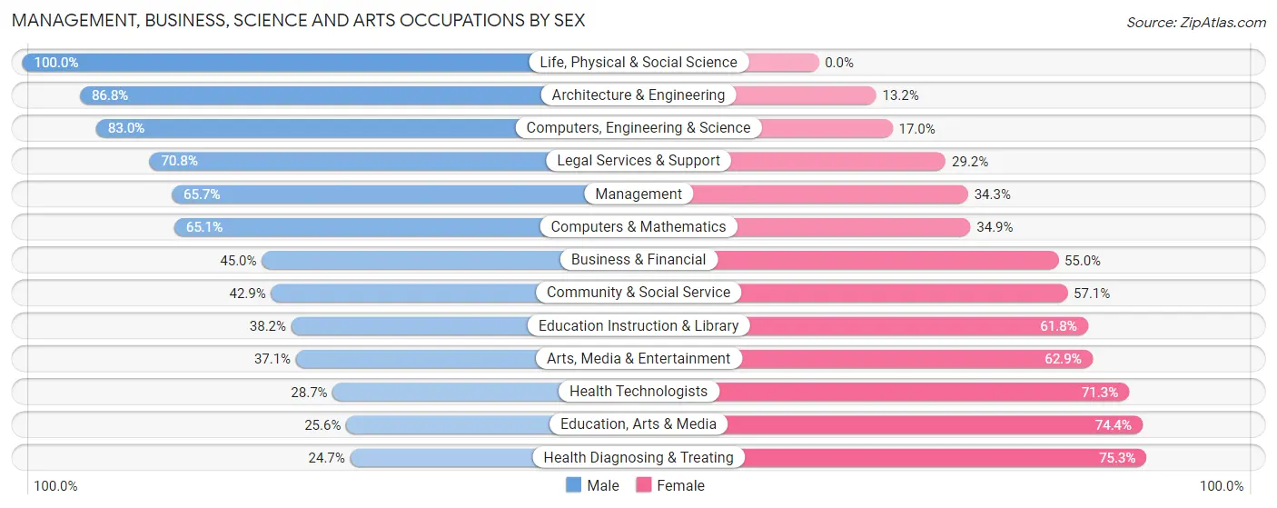 Management, Business, Science and Arts Occupations by Sex in Zip Code 29907