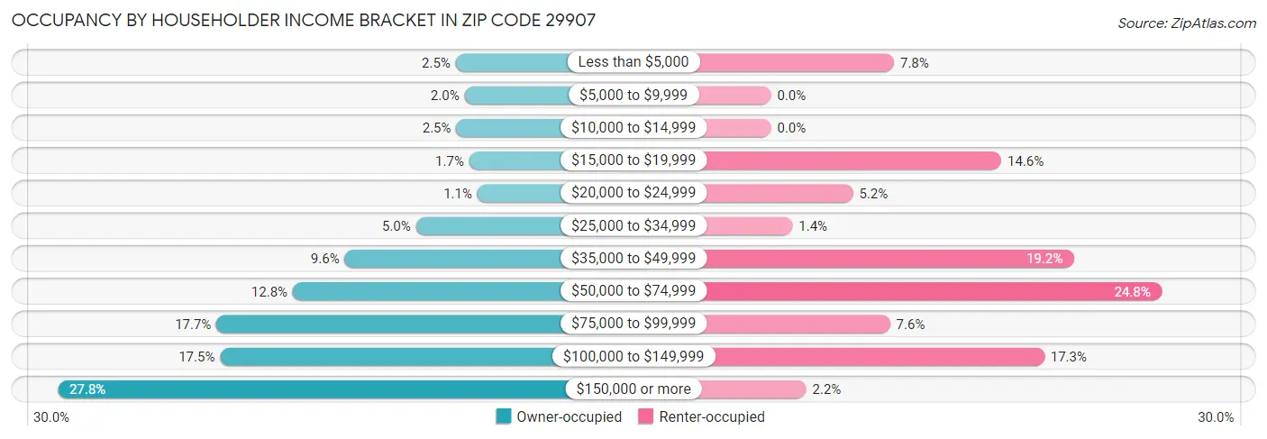 Occupancy by Householder Income Bracket in Zip Code 29907