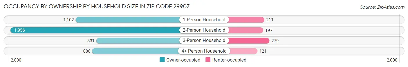 Occupancy by Ownership by Household Size in Zip Code 29907