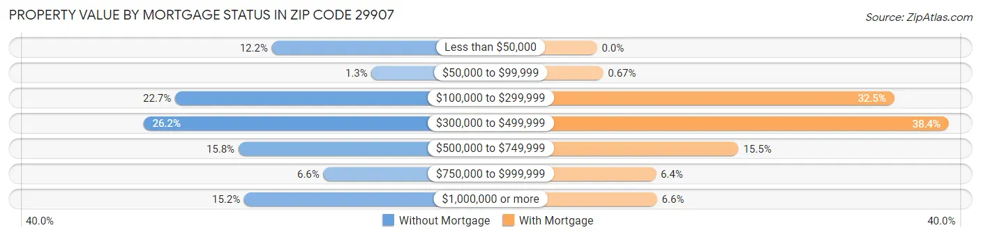 Property Value by Mortgage Status in Zip Code 29907