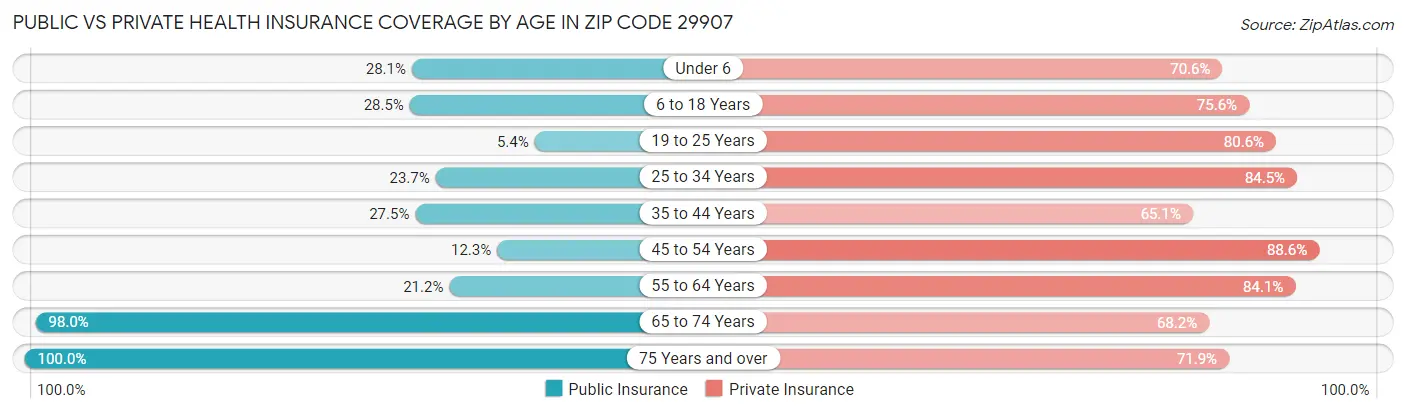 Public vs Private Health Insurance Coverage by Age in Zip Code 29907