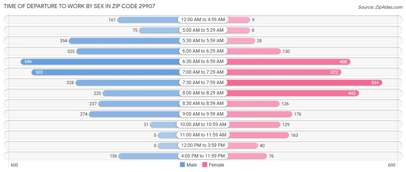 Time of Departure to Work by Sex in Zip Code 29907