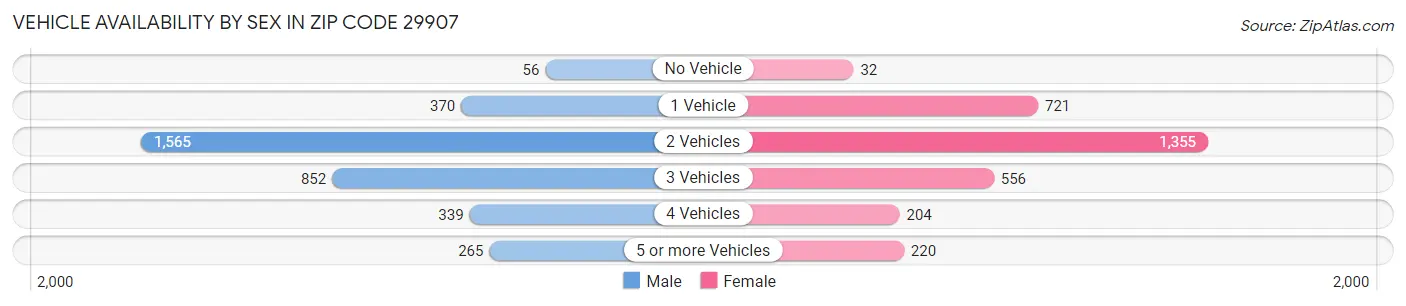 Vehicle Availability by Sex in Zip Code 29907