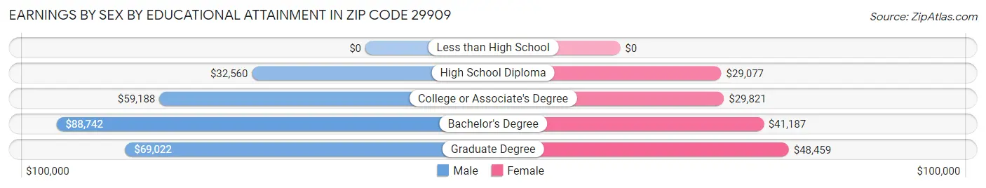 Earnings by Sex by Educational Attainment in Zip Code 29909