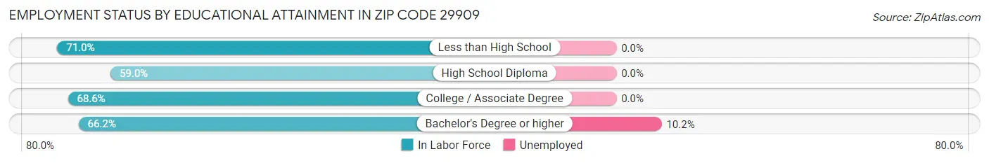 Employment Status by Educational Attainment in Zip Code 29909