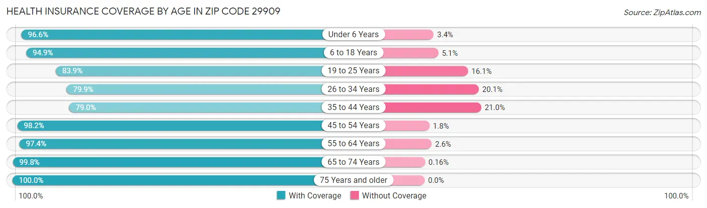 Health Insurance Coverage by Age in Zip Code 29909