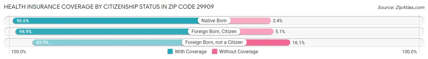 Health Insurance Coverage by Citizenship Status in Zip Code 29909
