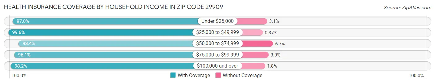 Health Insurance Coverage by Household Income in Zip Code 29909