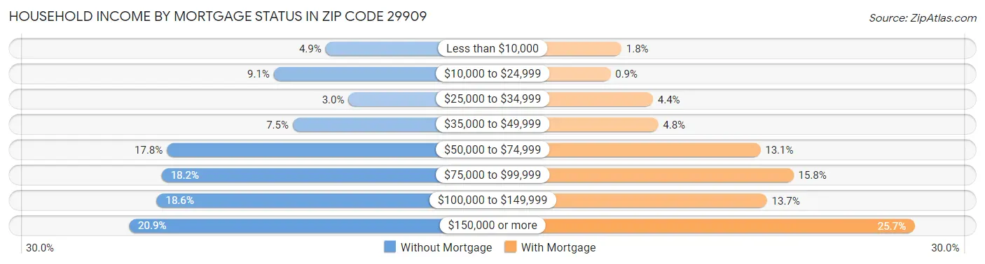Household Income by Mortgage Status in Zip Code 29909