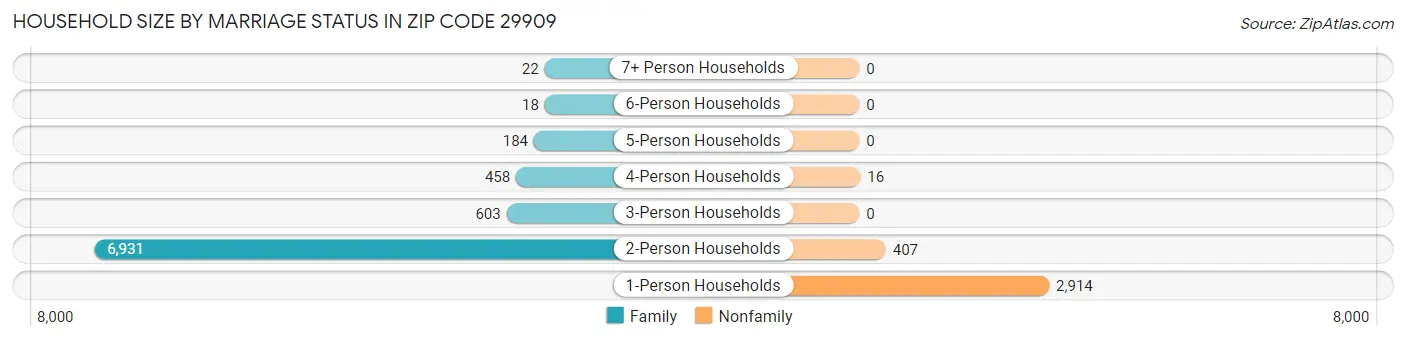 Household Size by Marriage Status in Zip Code 29909