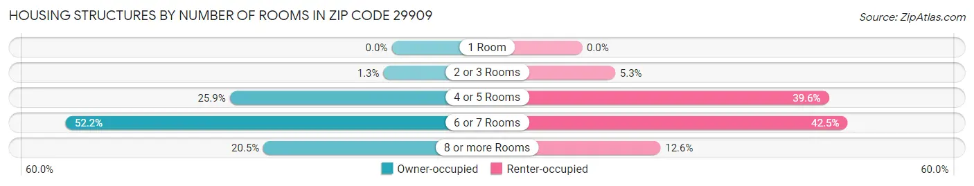 Housing Structures by Number of Rooms in Zip Code 29909